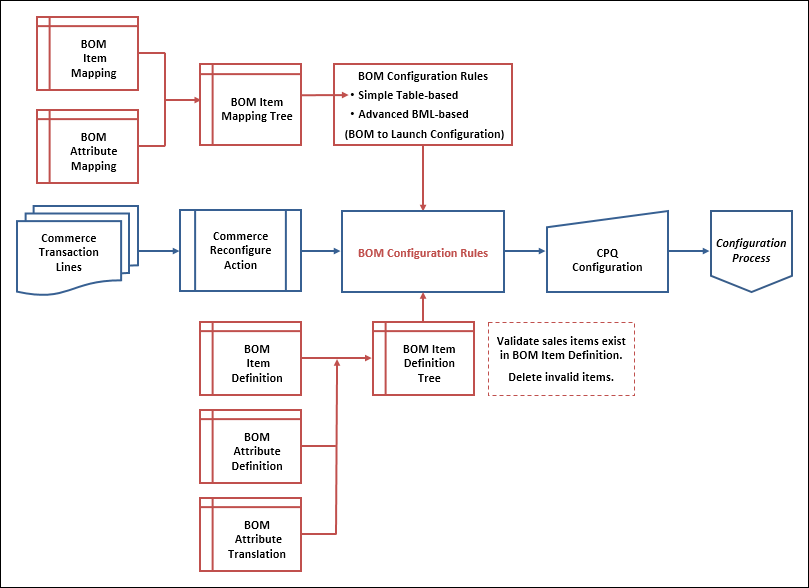 Reconfiguration full-service BOM Mapping process flow