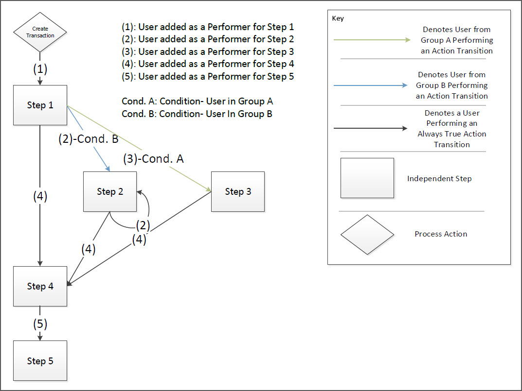 Process Setup