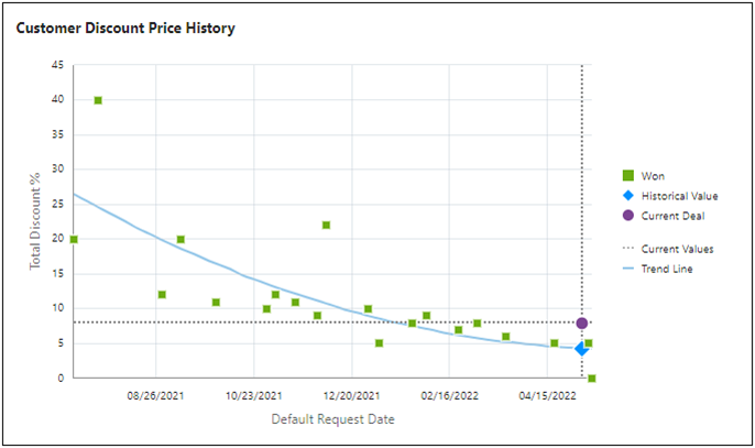 Transaction Time Serires Analytic