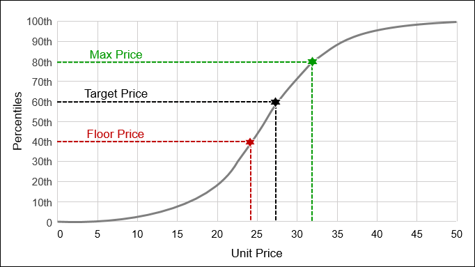Percentile Aggregate Type