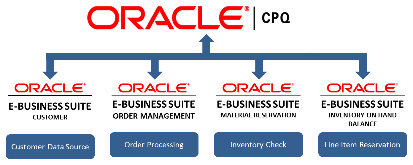 Oracle E-Business Suite Integration