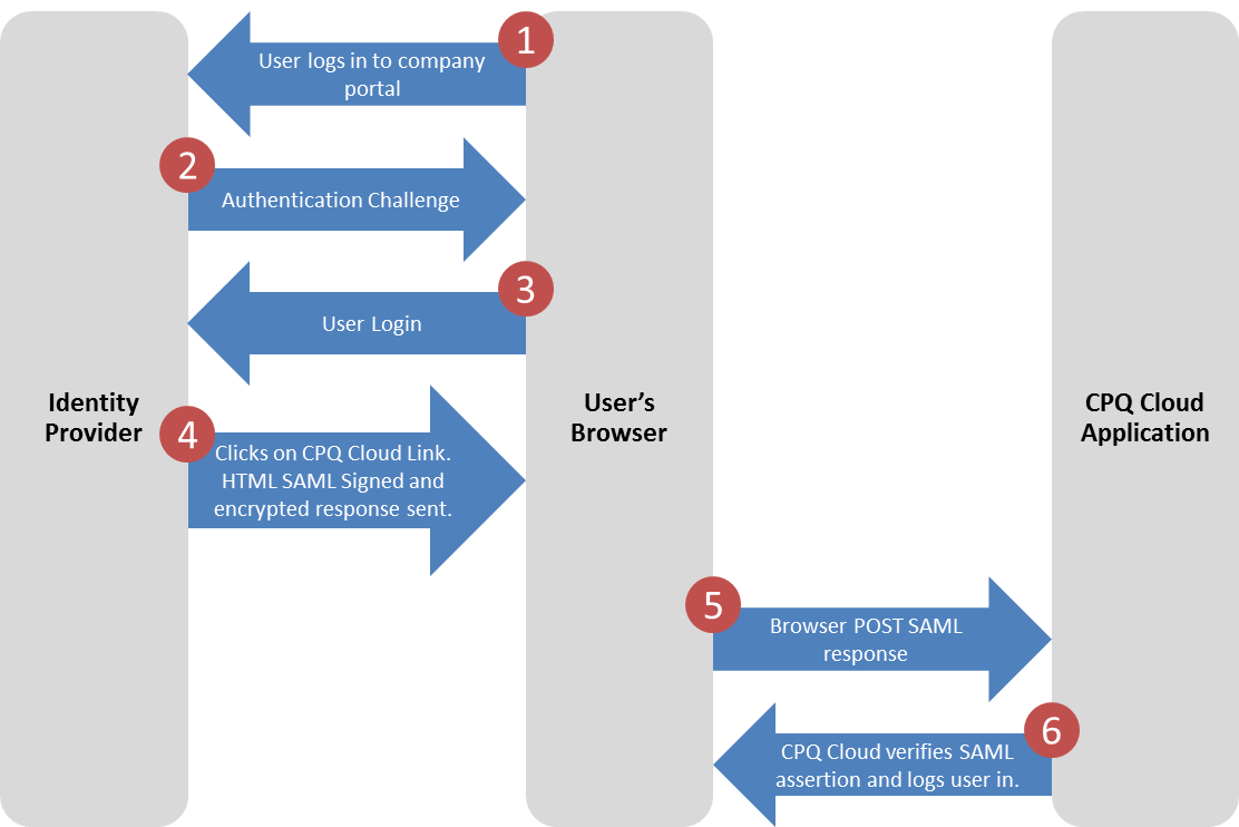 SAML assertion flow chart