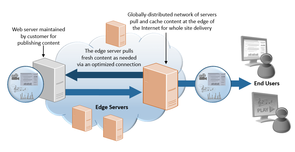  CPQ and Akamai integration