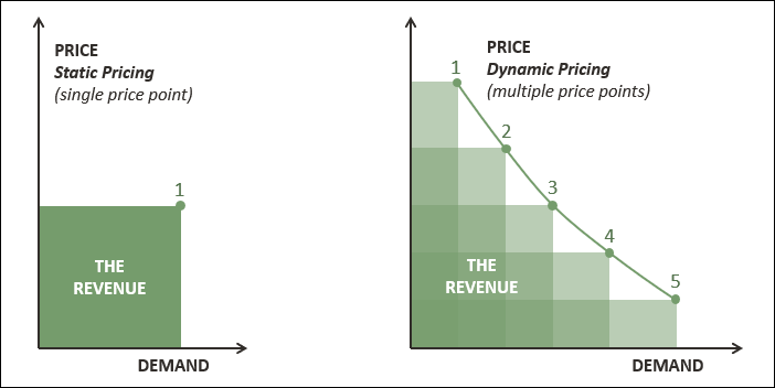 Dynamic Pricing