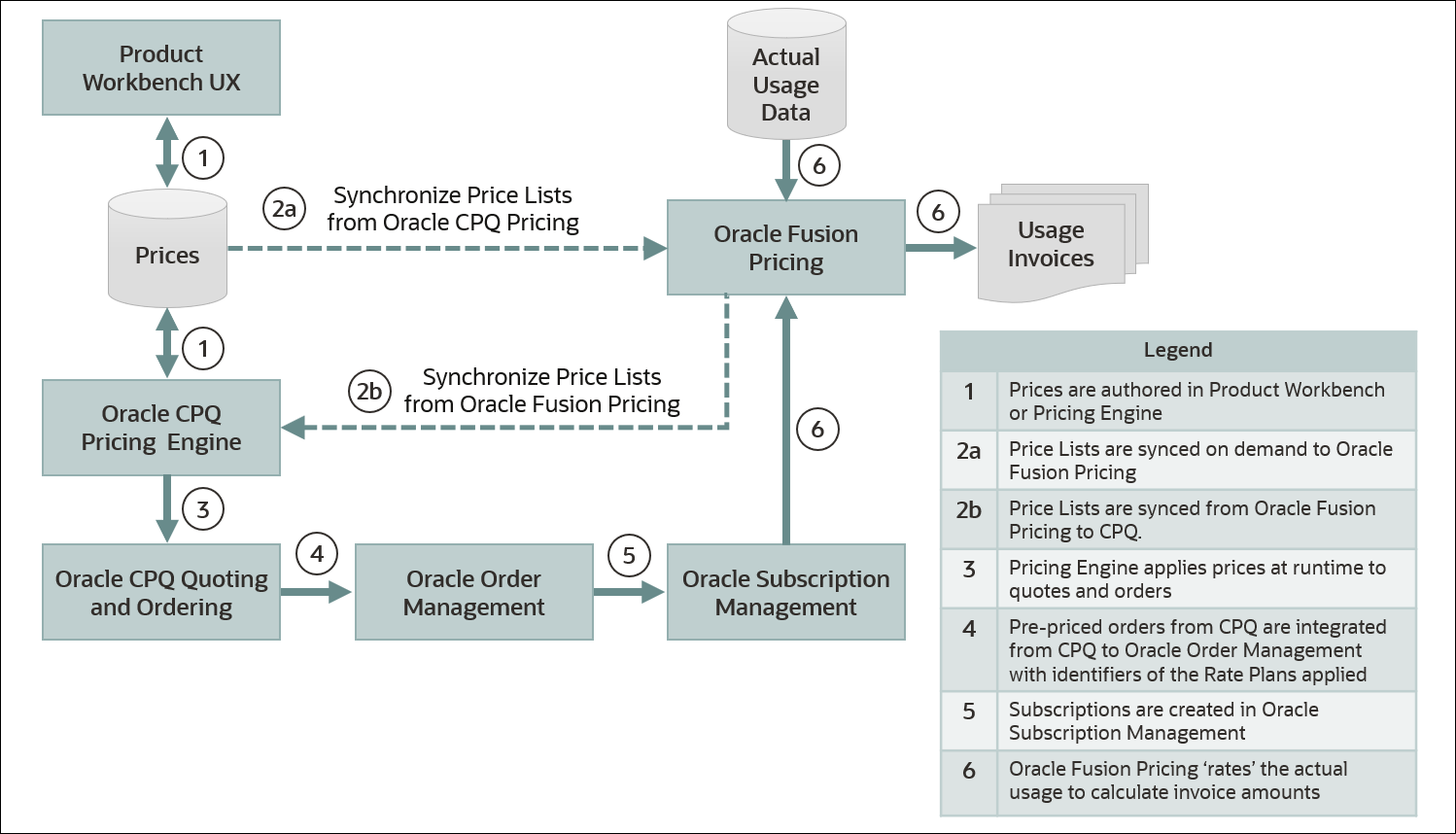 Fusion Pricing Integration