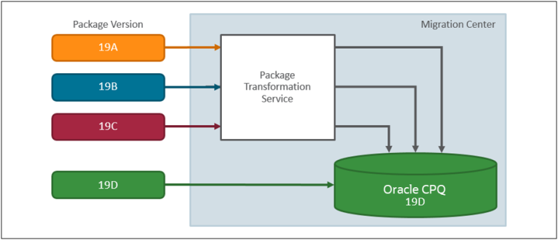 Forward Version Package Migration