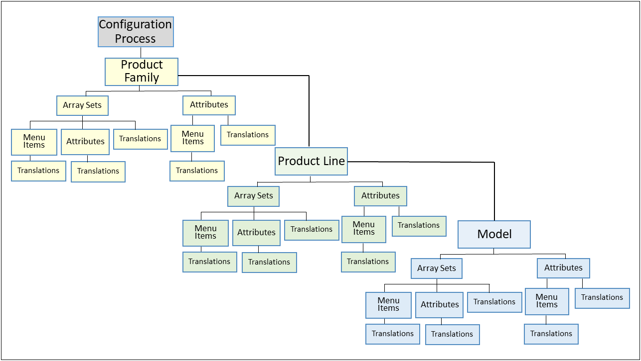 Configuration REST API Hierarchy